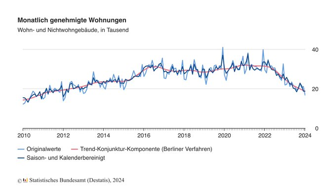 Baugenehmigungen im Januar 2024 in Deutschland im Vergleich zum bereits schwachen Vorjahr 2023.

Wohnungen: -23,5%
EFH: -42,7%
MFH: -20,0%