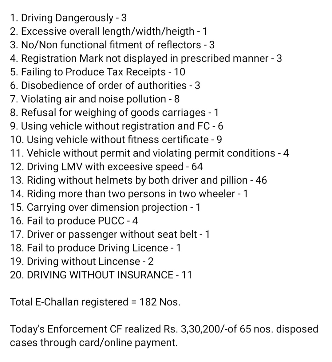 DTOkamrupR's tweet photo. Enforcement drive report of Kamrup (Amingaon) district on 18-03-2024 given as follows: @CMOfficeAssam @MORTHIndia https://t.co/j8YqclnWAW