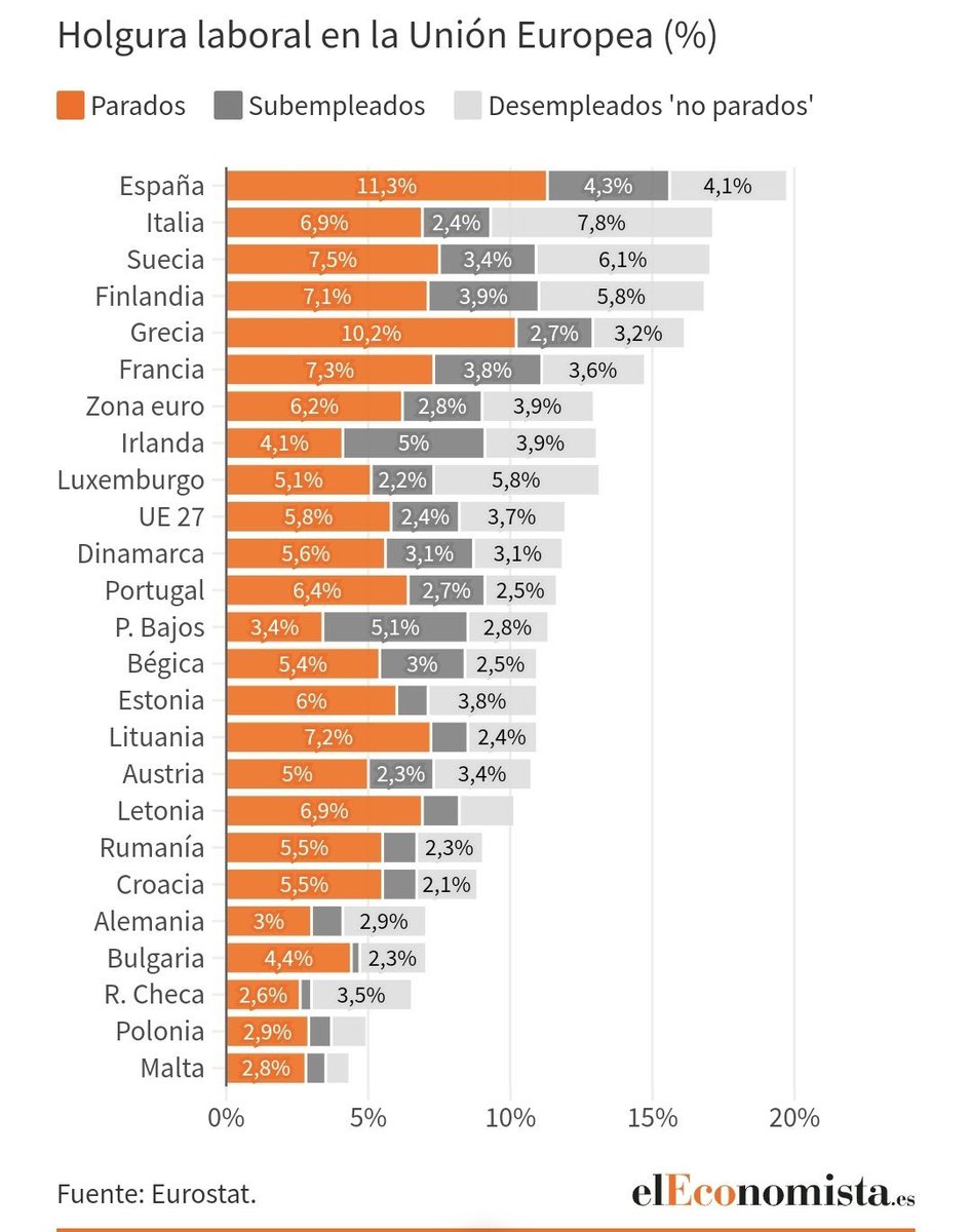 El paro más alto de la U Europea: un 27% más que el declarado por el Gobierno. Un Gobierno que ha venido a robar y a eliminar el Estado de Derecho, la separación de poderes, la igualdad, la libertad y la propiedad privada. Y una oposición inútil e incapaz de sacarlo.