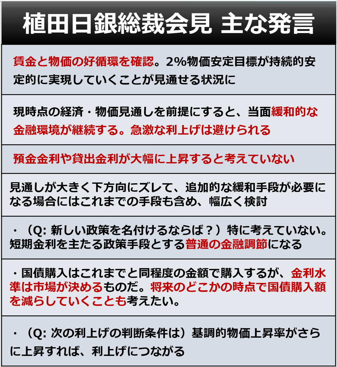 goto_finance's tweet photo. ◆ 会見終了
植田・日銀総裁の記者会見が終わりました。ひとことでいえば「無難」な内容。市場も落ち着いた反応でした。昼の発表も含め、政策転換を波乱なく通過した印象です。下記noteでコンパクトな解説も流しました

👇note
https://t.co/WBHrsXEBQw https://t.co/cZTTtpUwgd