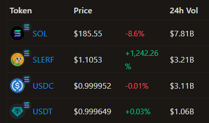 SolanaFloor's tweet photo. 🚨 BREAKING: Memecoin $SLERF (@Slerfsol) flips Stablecoin $USDC in daily on-chain trading volume on @solana.