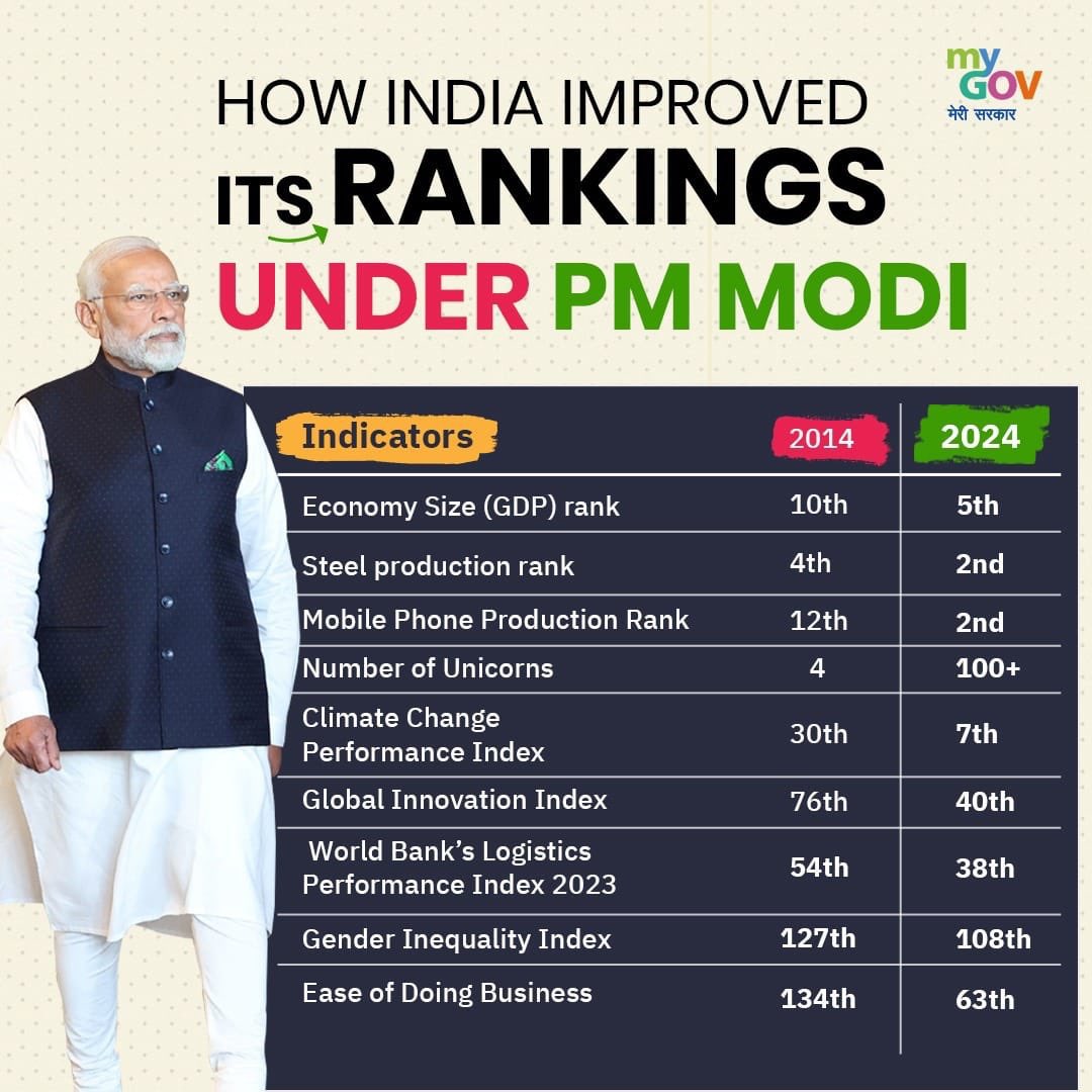 Since 2014, our nation has progressed into a land of opportunities for every citizen, with tangible progress evident in the numbers. Two terms of our Hon PM Thiru @narendramodi avl have worked wonders, and as we, the nation, head towards a third term for our Hon PM, it is…