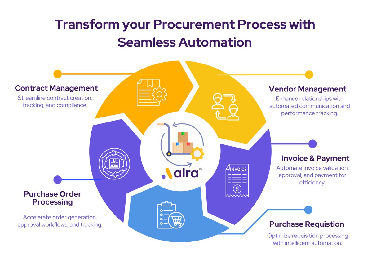 Aira_RPA's tweet photo. Dive into the future of #procurement with #streamlined #automation! 

From #Purchase Requisition to #Invoice &amp; #Payment, our integrated solutions empower you to manage #vendors, #contracts, and orders effortlessly. https://t.co/Qcq3Vc34MW