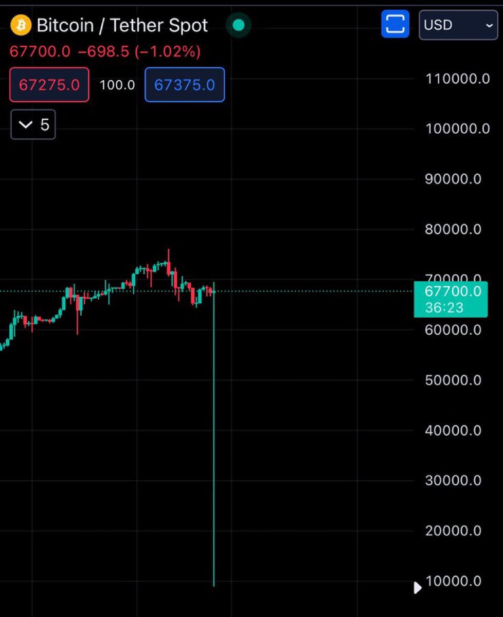 easyeight08's tweet photo. #BTC dumped to 12k. I was right all along. https://t.co/mJ5D56pIMo