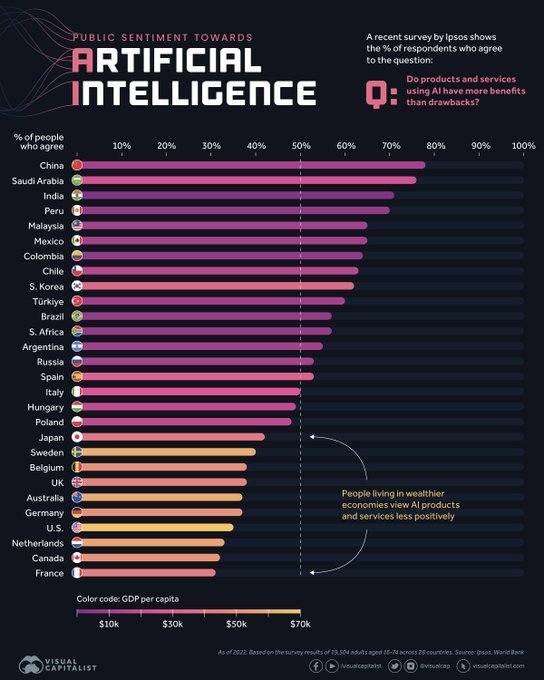 😱𝗟𝗮 𝗙𝗿𝗮𝗻𝗰𝗲 𝗲𝘀𝘁 𝗹𝗲 𝗽𝗮𝘆𝘀 𝗹𝗲 𝗽𝗹𝘂𝘀 𝘀𝗰𝗲𝗽𝘁𝗶𝗾𝘂𝗲 à 𝗹'é𝗴𝗮𝗿𝗱 𝗱𝗲 𝗹'𝗜𝗔 Les pays avec un PIB par habitant élevé, comme la France et les États-Unis, sont moins enthousiastes envers les produits et services d'IA que les pays en développement.