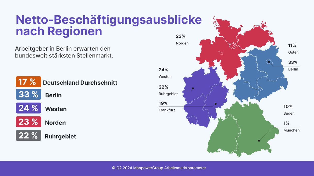 Die Jobaussichten in #Berlin bleiben mit einem #NBA von 33 % stark. Zum Vorquartal ist der NBA in 7 von 8 Regionen gesunken, außer im Ruhrgebiet (+9 %). München verzeichnet den schwächsten NBA. Das #ManpowerGroup Arbeitsmarktbarometer zum Download: bit.ly/3Th3SNF
#MEOS
