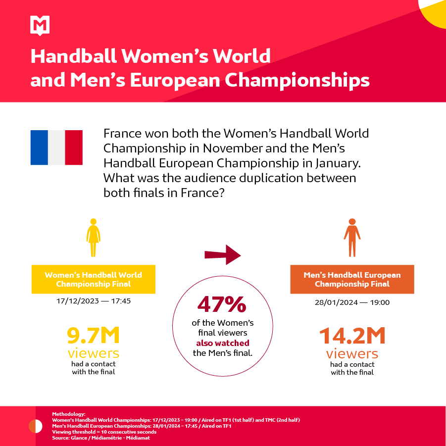 [Monthly Sport Insights🤾]  Handball audience in France

🤔 Could you expect the proportion of viewers that watched the Women’s World Final &amp; the Men’s European Championships?

To discover more sports insights 👉 ow.ly/7wsp50QMHJ8
#Performance #Handball #AudienceDuplication