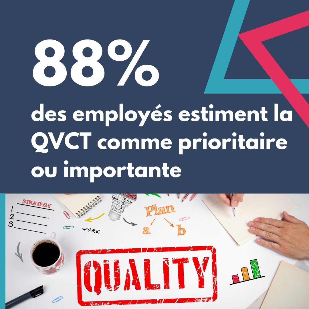 #lechiffredelasemaine 88% des salariés estiment la Qualité de Vie et des Conditions de Travail (#QVCT) comme prioritaire 🚨
Source :  Le baromètre QVCT 2024 Qualisocial &amp; Ipsos France