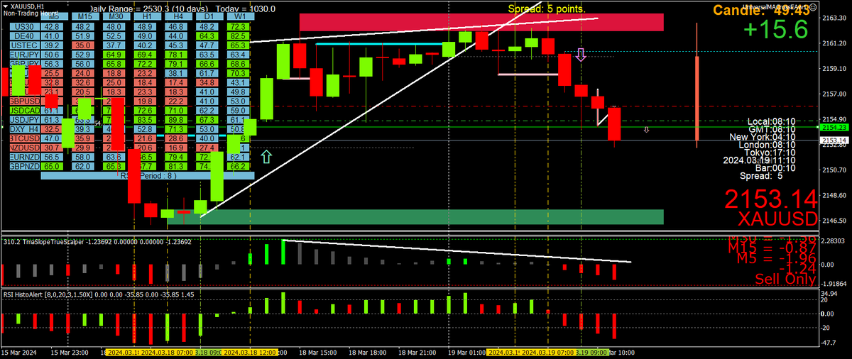 BestForexMethod's tweet photo. H1 breakout trade

#xauusd 8:11 am UK time now

Watched all the order gathering between 7 and 8

Every TF screaming sell

Waited for the anticipated break of the 8am h1 low

All usual rules apply https://t.co/085IXXCHuI