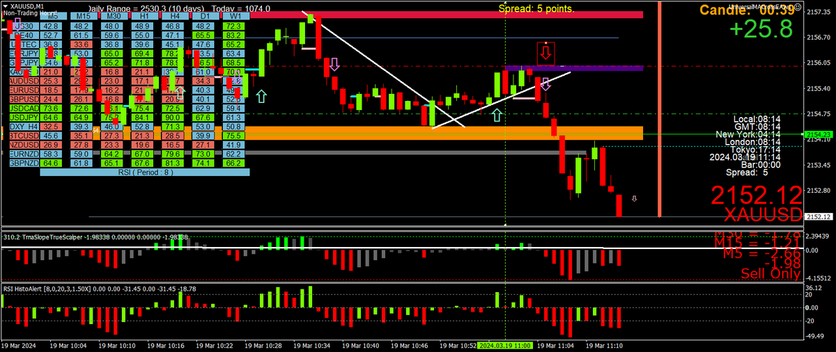 BestForexMethod's tweet photo. H1 breakout trade

#xauusd 8:11 am UK time now

Watched all the order gathering between 7 and 8

Every TF screaming sell

Waited for the anticipated break of the 8am h1 low

All usual rules apply https://t.co/085IXXCHuI
