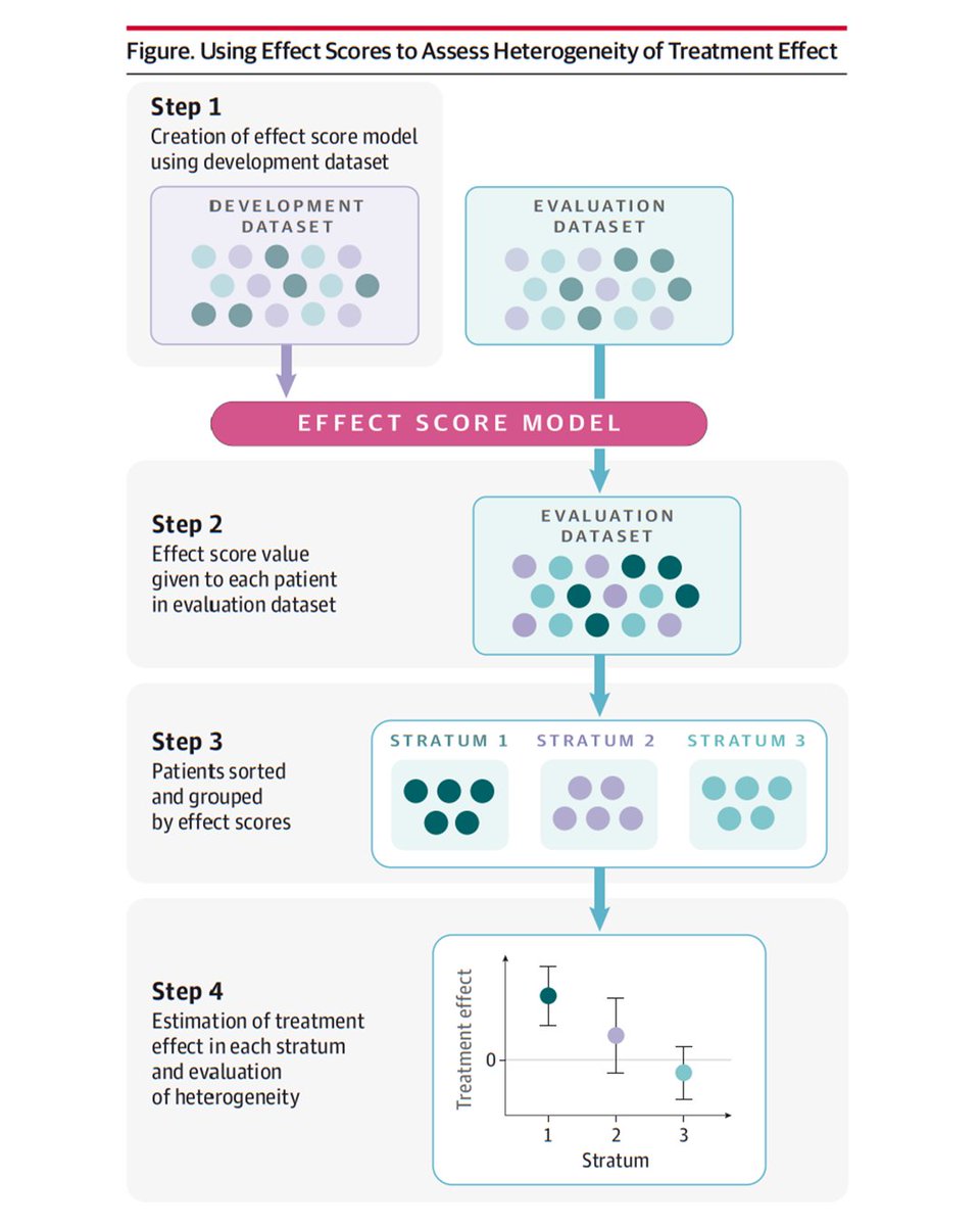 This JAMA Guide to Statistics and Methods article explains effect score analyses, an approach for evaluating the heterogeneity of treatment effects, and examines its use in a study of oxygen-saturation targets in critically ill patients. #ISICEM24

ja.ma/48YCLNh