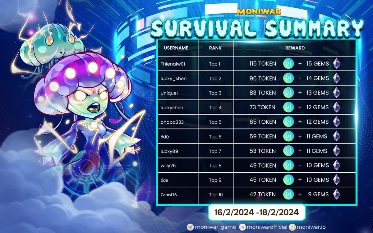 💥 [WEEKLY SURVIVAL SUMMARY] Where do you stand in the rankings? If you're not satisfied with your current position, remember that there are still plenty of opportunities to showcase your skills. See you again this Saturday! 😎 👉 Leaderboard: dapp.moniwar.io/survival-leade…