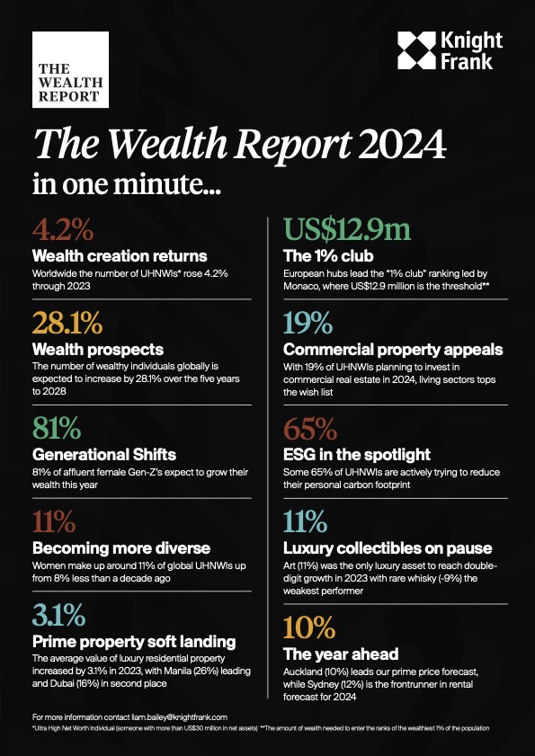 INFOGRAPHIC: The Wealth Report 2024 by @knightfrank 

'This year’s report confirms a strong affinity between private capital and real estate – and with lower interest rates on the horizon, we anticipate a significant increase in activity over the next 12 months.'

#HNWI #UHNWI