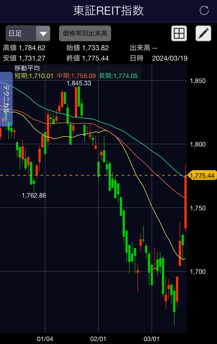 ゼロ金利解除の影響なのかな⁇
REITがかなり上げてきた。
もともと、下げ過ぎの感あったけど。