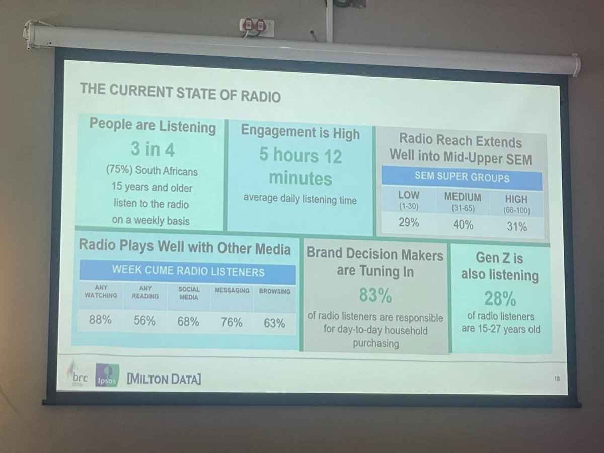 NAB_SouthAfrica's tweet photo. 📻 The current state of radio:

- 3 in 4 people listen to radio weekly;
- Engagement with radio is high (5hrs , 12mins average daily listening time);
- 28% of radio listeners are 15-27 years old (Gen-Z)🇿🇦 https://t.co/qVRYydWFRx
