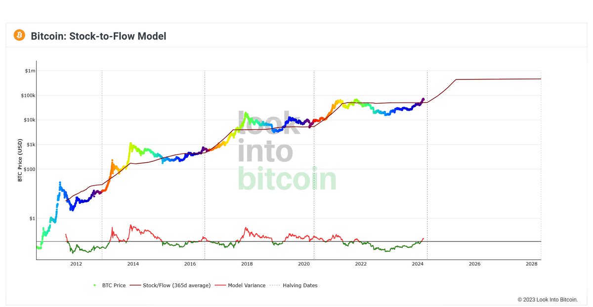 cryptorover's tweet photo. We are at the beginning of the next big #Bitcoin bull run.

Prepare accordantly. https://t.co/kV7ksiWRg9