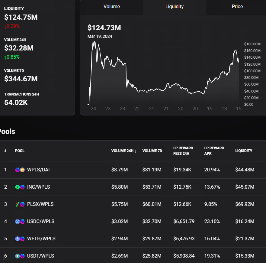 RichardHeartWin's tweet image. Richard Heart teaches you about guessing price moves based on PulseX liquidity. Price moves as a square. Take for instance WPLS / DAI pair. It has $22.3M Dai in it. If you double the Dai, the price goes up 4x. However, this would make the WPLS in that pair more expensive than in…