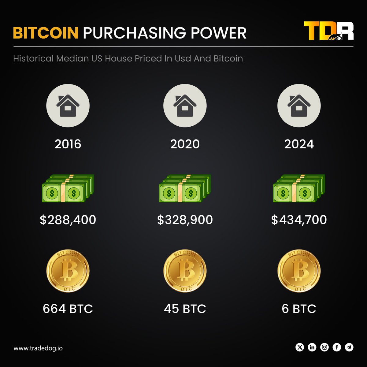 ✨ Historical Snapshot: Median US House Prices in USD vs. 💰 #Bitcoin ✨ From  664 to just 6 #BTC for a median-priced home, Bitcoin has demonstrated an  extraordinary increase in purchasing power