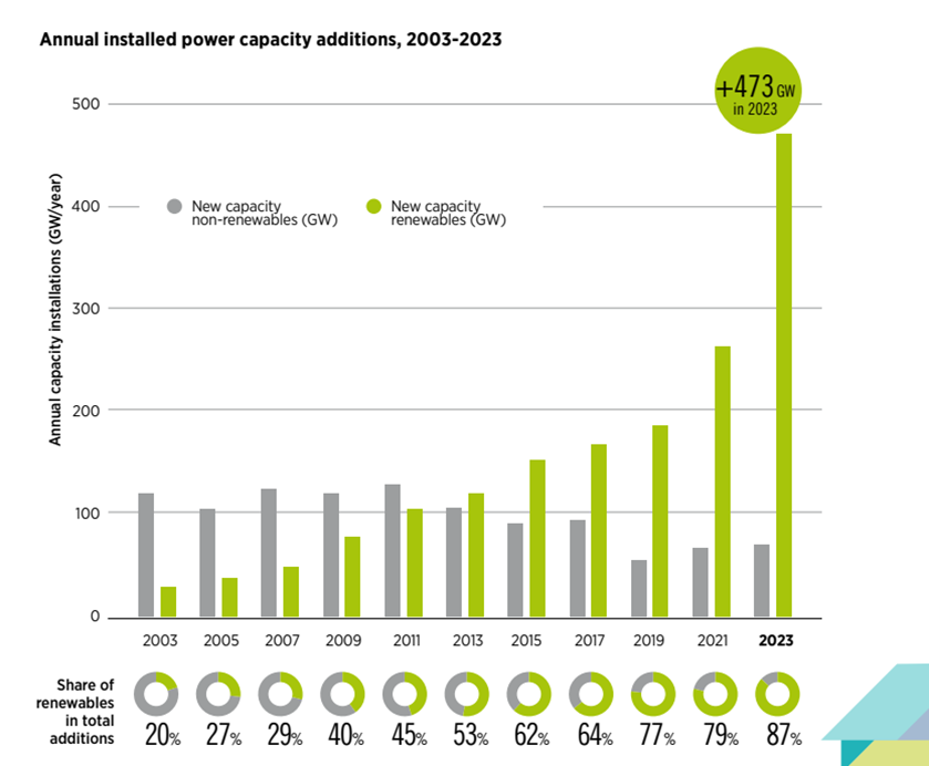 Three killer stats from today from @IRENA : 🟢62% more renewables capacity was installed in 2023 (473GW) than in 2022. 🟢87% of total power capacity installed in 2023 was renewables (so just 13% nuclear, gas, oil or coal). 🔴Need double as much annual renewables to achieve…