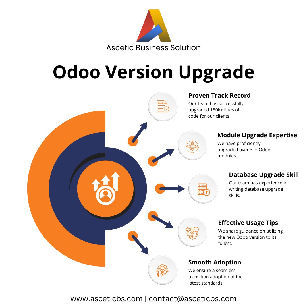AsceticBs's tweet photo. Unlock the Power of Progress: Effortless #Odoo Version Upgrade for Peak Performance!

Ready to experience innovation at its best? Contact us today: https://t.co/79de0MEbFH

#OdooVersionUpgrade #OdooConsultancy #OdooMigration #Odoo17 #OdooApps #OdooImplemention #OdooCustomization https://t.co/1Ddvpo4t5U