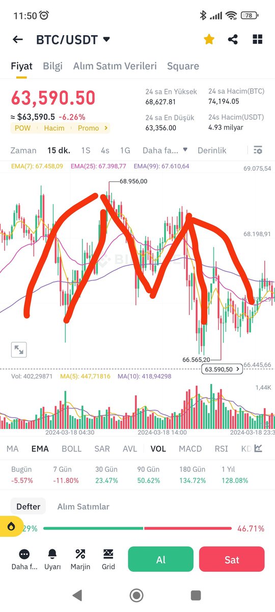 Vajinal formasyon çalıştı ve ebesinin şeyine kadar düşüş devam edecek #Bitcoin