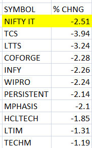 CapitalMarket17's tweet image. #BuzzingSegment:

Ouch! #ITStocks are taking a beating today.  Any tech investors out there feeling the heat?