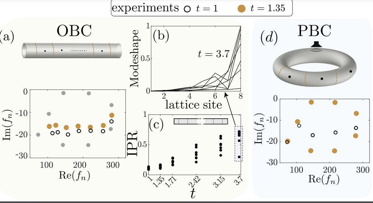 Physical Review Research (@physrevresearch) on Twitter photo Exact analog of the Hatano-Nelson model in one-dimensional continuous nonreciprocal systems, A. Maddi, Y. Auregan, G. Penelet, V. Pagneux, and V. Achilleos <a href="/IAGSLeMans/">Institut d'Acoustique Graduate School</a> <a href="/LAUM_UMR_6613/">Laboratoire d'Acoustique de l'Université du Mans</a> #Acoustics #Metamaterials go.aps.org/3vj1nm5 Exact analog of the Hatano-Nelson model in one-dimensional continuous nonreciprocal systems, A. Maddi, Y. Auregan, G. Penelet, V. Pagneux, and V. Achilleos <a href="/IAGSLeMans/">Institut d'Acoustique Graduate School</a> <a href="/LAUM_UMR_6613/">Laboratoire d'Acoustique de l'Université du Mans</a> #Acoustics #Metamaterials go.aps.org/3vj1nm5