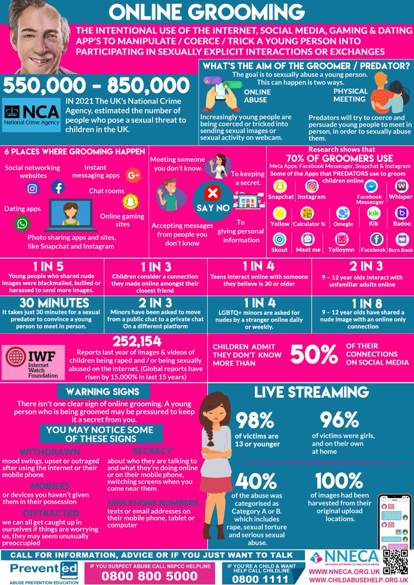 ONLINE GROOMERS WILL ALWAYS HIDE THEIR IDENTITY
Young people don’t know more than 50% of the friends they’re connected to on chat rooms and social media. #ChildAbuseHelp #OnlineSafety #OnlineGrooming #PreventED nneca.org.uk