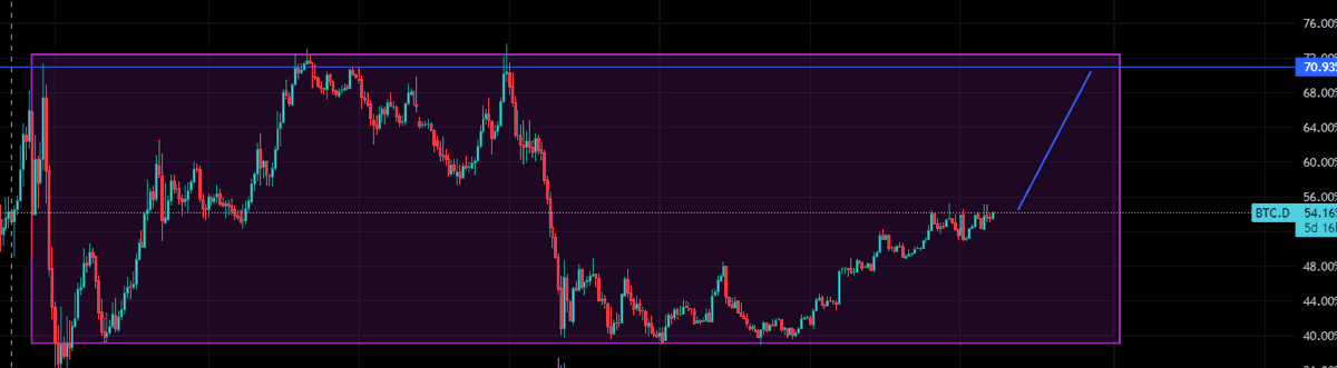 Fiti_up's tweet photo. #BitcoinD 70% ?? https://t.co/RrF2slUDb4