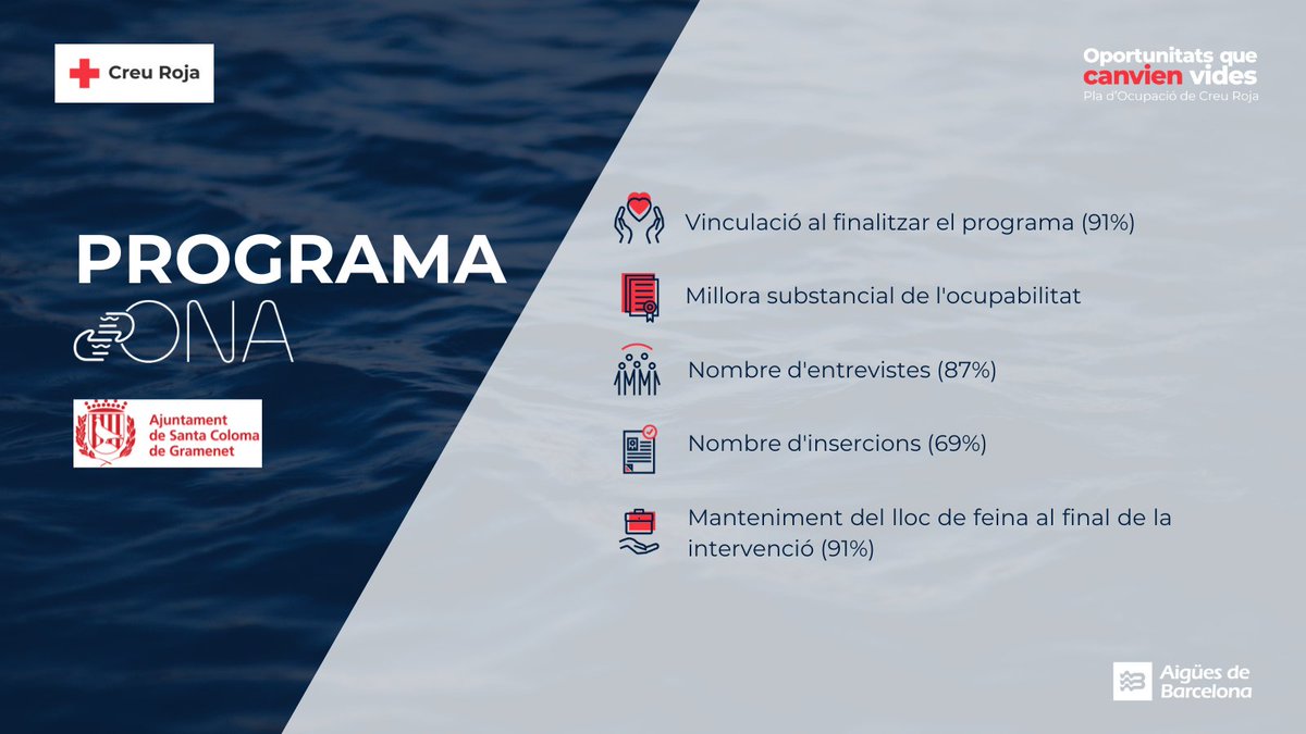 OcupacioCR's tweet image. L&apos;alcaldessa @nuriaparlon i el consell delegat de @aiguesbcnclient @FelipeCamposlh van visitar-nos pel  tancament de l&apos;edició 2023 del #ProgramaONA a @scgramenet

Agraïm a totes les parts per garantir l&apos;èxit i l&apos;impacte positiu en el territori

#OcupacioCreuRoja