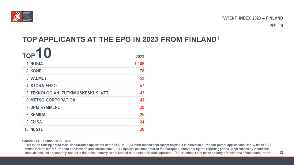 Suomalaisyritysten Eurooppa – patenttihakemusten määrä kasvoi neljättä vuotta perättäin vuonna 2023 📈💪

Suomen kasvuprosentti oli Euroopan patenttiviraston tilastojen mukaan suurin niistä Euroopan maista, joista jätettiin yli 1️⃣ 0️⃣ 0️⃣ 0️⃣ Eurooppa-patenttihakemusta (EP)🥇

1/2