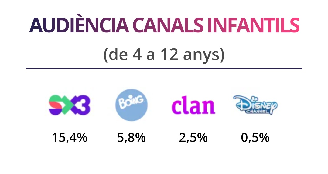 _catseries's tweet photo. BRUTAL! Ahir, el @SomSX3 va situar-se líder d'audiència amb un gran 15,4% de quota de pantalla (més que la suma de tots els competidors). La sèrie 'Campus', amb 40.000 espectadors, encapçala el rànquing del mes vist! Via @mondelatele. https://t.co/XM70Q46MFl
