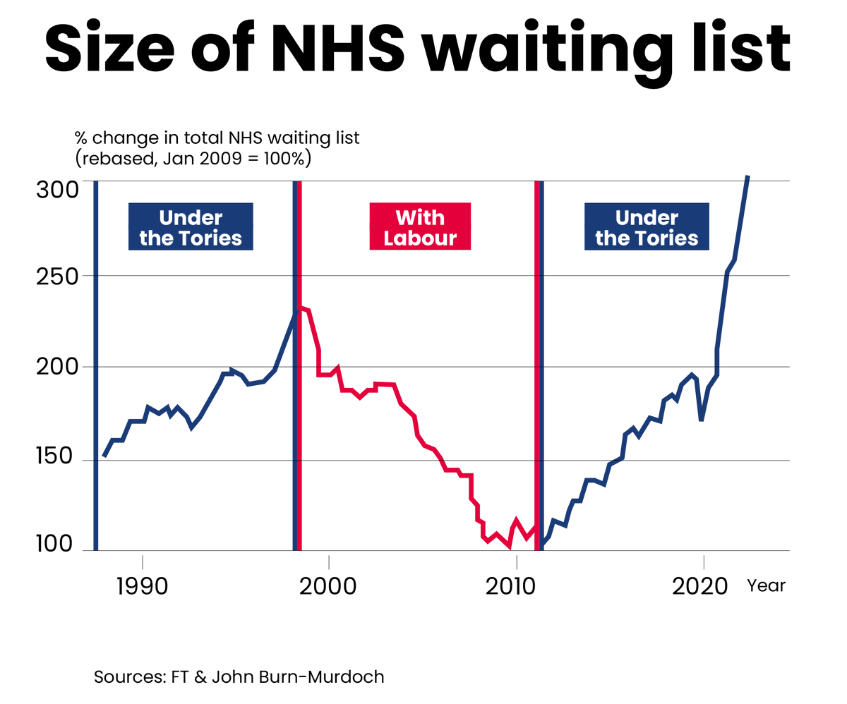 Useful thread from Max on why we might want to be a little bit careful about going from the left-hand chart to the right-hand chart. We've changed the definition of what it means to be on an NHS waiting list. Direct comparisons across time are hard as a result.