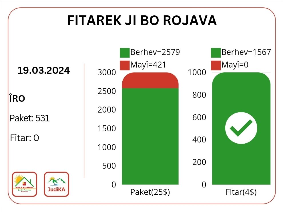 Mala_Kurdan's tweet photo. Hedef 500 paket hat zêdekirin ji ber ku pêdivî ye.

Tu jî #destbiderojava 🫱🫲

🇪🇺🇨🇭Ewropa: https://t.co/HbGNobpD3m
Iban: CH73 0024 3243 61401501 U

🇺🇸🇨🇦Emerîka û Kanada: https://t.co/f0XEZdzfwU
Zelle👇
Account No: 729687068
Routing No: 021202337
@JudiKurdish
 #fitarekjiborojava https://t.co/wQoX2ZkXA4