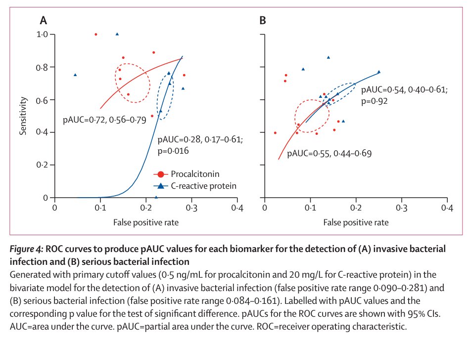 LancetChildAdol's tweet photo. New research: In settings without access to procalcitonin, #CRP should be used cautiously to identify invasive bacterial infections in #febrile #infants, and a cutoff value below 20 mg/L should be considered

https://t.co/CFv3cxMzAn #PedsID #PedsICU https://t.co/4tk5jimOjZ