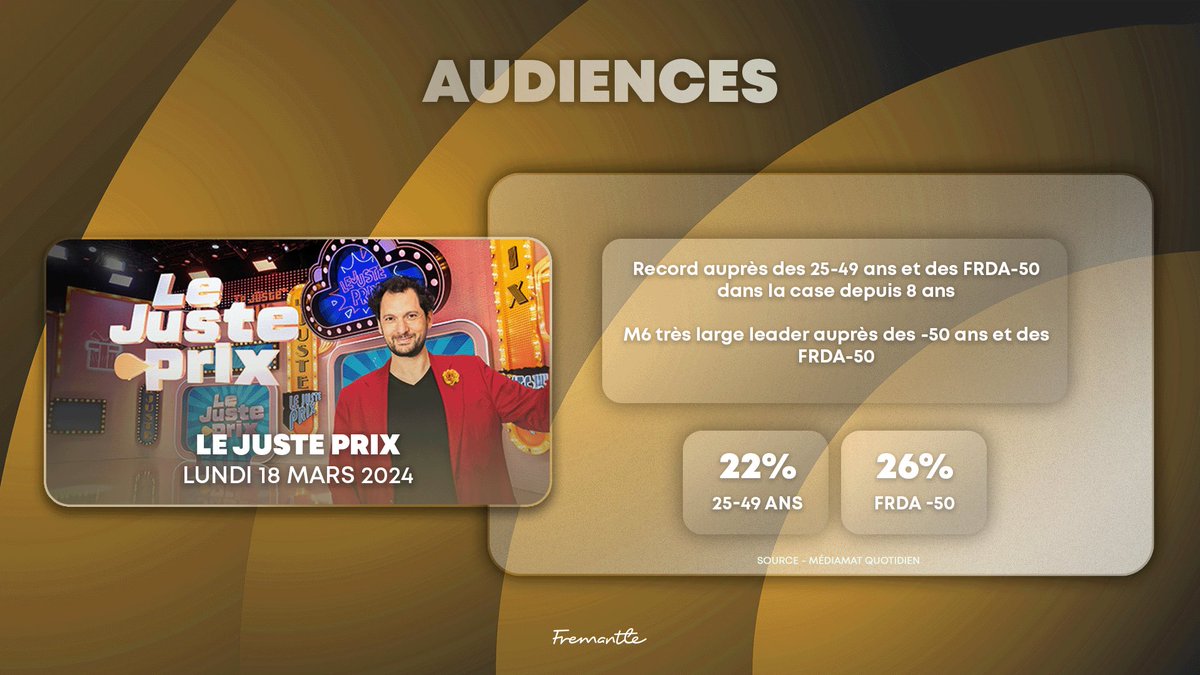 #AUDIENCES -  #LeJustePrix

🙌D’excellentes performances !

🥇Record auprès des 25-49 ans et des FRDA-50 dans la case depuis 8 ans

🥇<a href="/M6/">M6</a> très large leader auprès des -50 ans et des FRDA-50
 
💸26% auprès des FRDA-50
🤑22% auprès des 25-49 ans