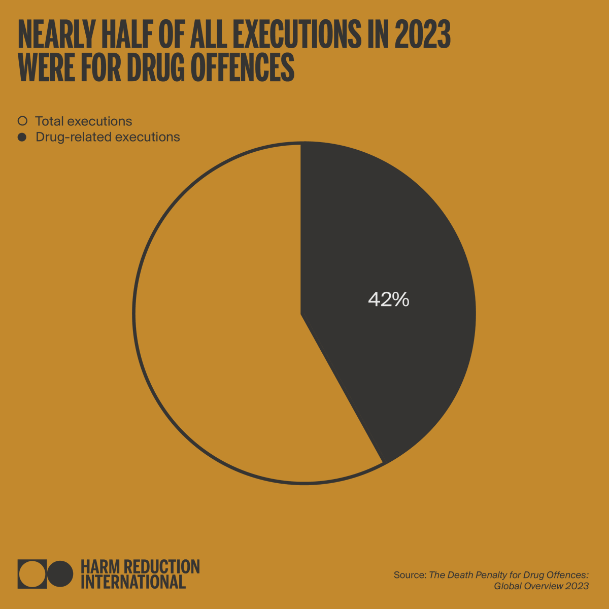 NEW: Half of all global executions that took place in 2023 were for drug-related charges. This is a flagrant violation of international human rights standards. See our full report on the #deathpenalty for drug offences: tinyurl.com/deathpenaltyre…