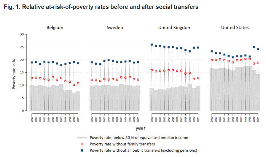 --#InequalityMatters, Issue 29, Mar 2024-- 
'Analyzing the Impact of Social Protection Programs in a Cross-national Perspective' 
by Jörg Neugschwender @jneugsch (@lisdata)
lisdatacenter.org/newsletter/nl-…  #poverty #socialtransfers