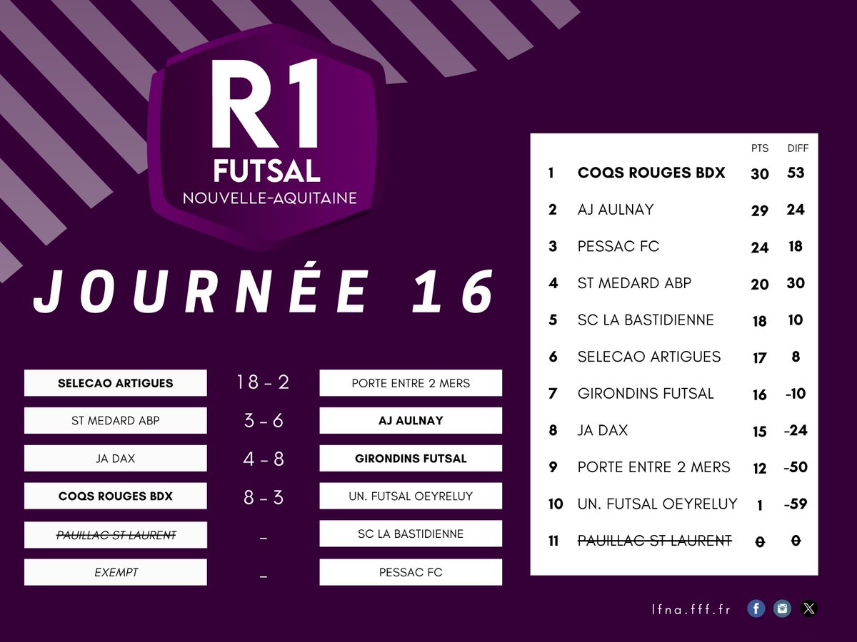 [ Régional 1 Futsal ] 🏆 La 16e journée de R1 Futsal a vu les @CoqsRougesBdx s'imposer et garder la place de leader. ⚡️Ils sont suivis de près par l'#AJAulnay qui n'est qu'à un point avec un match joué en moins. 🔗Toutes les infos : bit.ly/3TIlovY