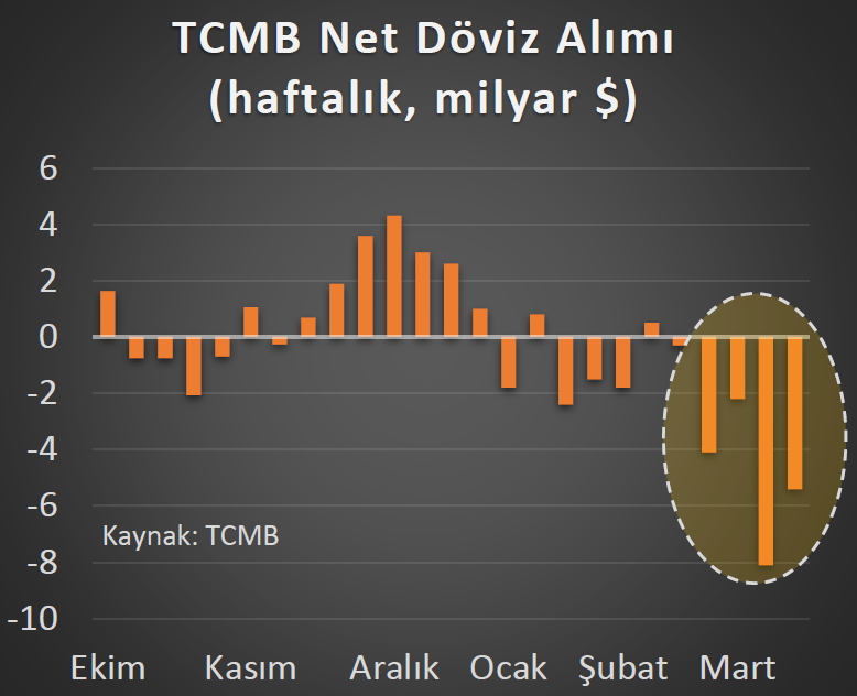 Son dört haftada kuru dizginlemek için nette yaklaşık 20 milyar $ döviz satılmış görünüyor.