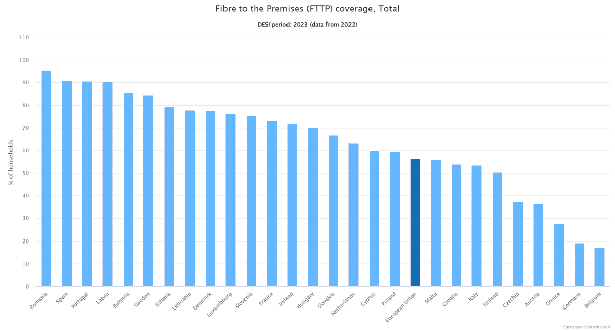 #FTTH coverage in Europe (% of households) 

🥇🇷🇴 Romania 95.6%
🥈 🇪🇸 Spain 91.0%
🥉 🇵🇹 Portugal 90.8%
🇪🇺 EU Average 56.5%
  
Source: 2023 DESI report @DigitalEU 

Surely new and interesting data will be presented these days at Berlin #FTTH24 Conference