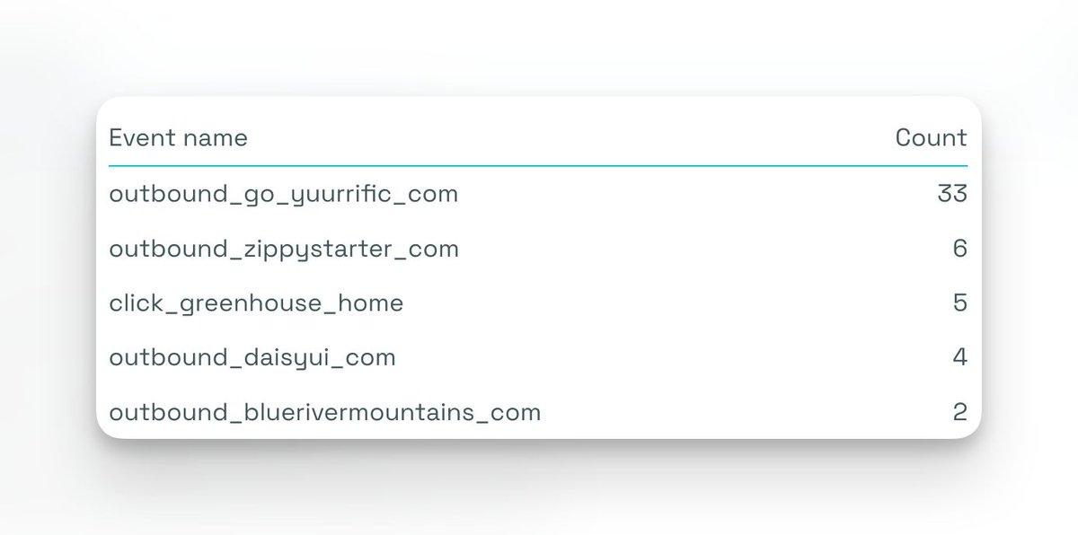 swSalim's tweet image. With @SimpleAnalytic, you only need to 2 lines of code to start tracking outbound link clicks.