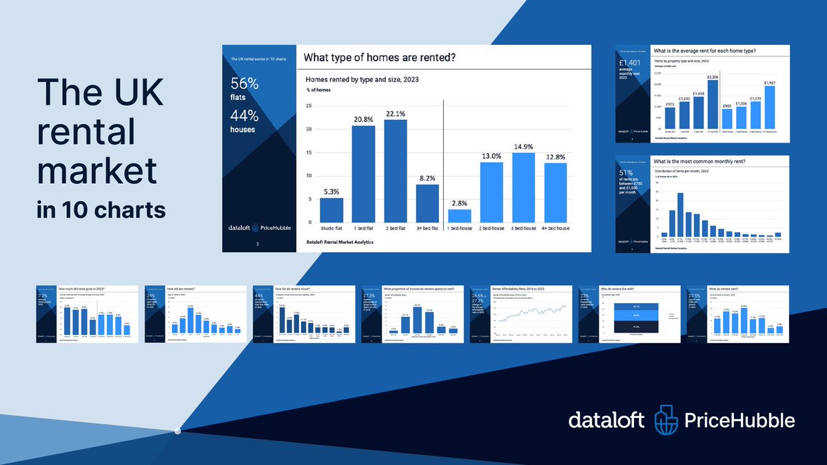 How well do you know the rental market? To get the lowdown on the rental market at the beginning of 2024, visit the DRMA page on our website where you can download our information piece. dataloft.co.uk/dataloft-renta… #pricehubble #dataloft #rentalmarket #properymarketinsight #uksfa