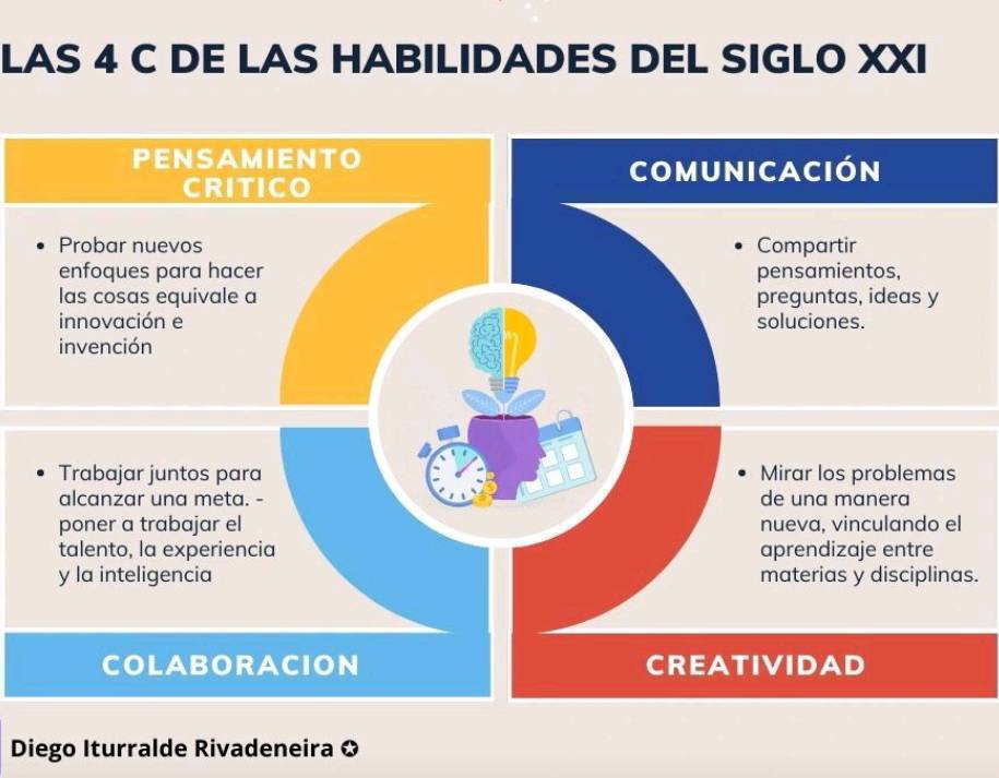 virginiog's tweet photo. Las 4C 
-Creatividad, 
-Criterio, 
-Comunicación y 
-Colaboración

Un famoso  modelo que intenta determinar cuáles son las habilidades más relevantes en el futuro https://t.co/vaDWmhRu5b