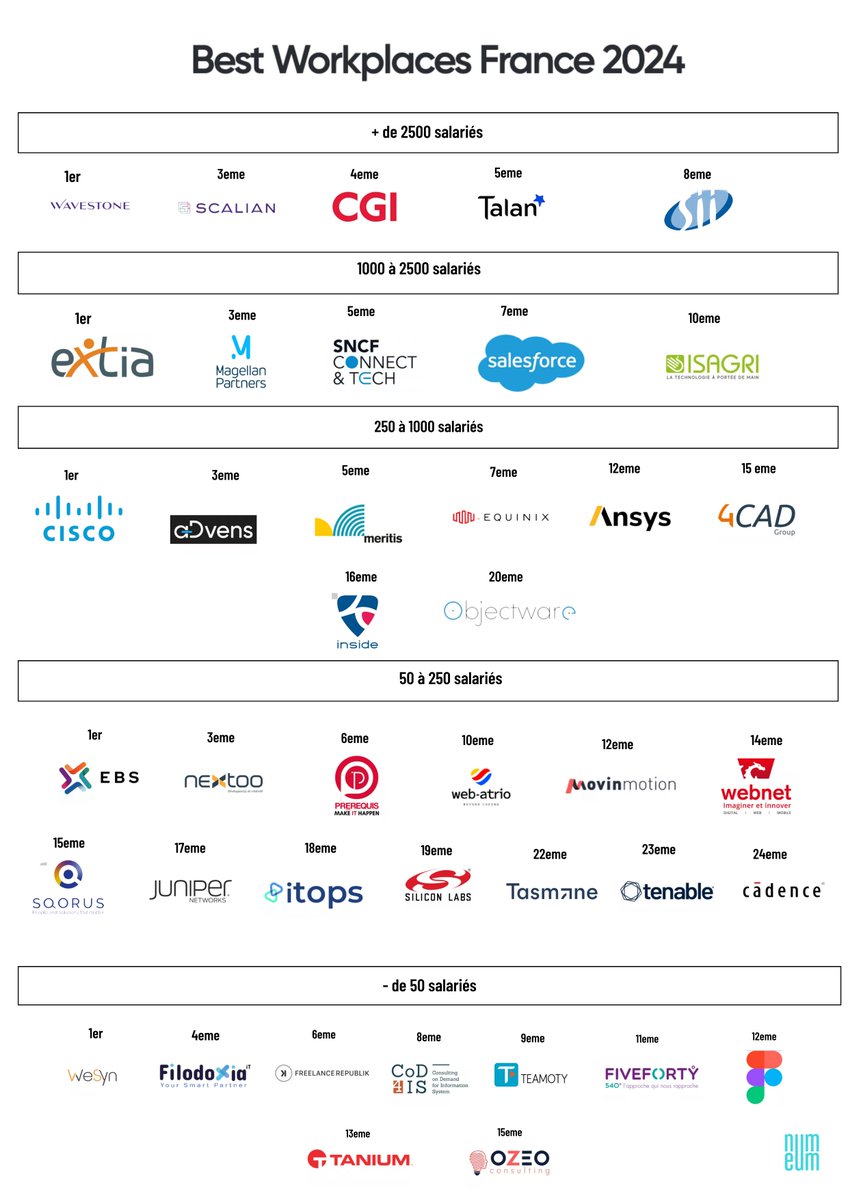 💥BAM ! 40 entreprises de la tech parmi les 100 lauréats 2024 des Great Place To Work® France ! Quand on vous dit qu’il fait bon travailler dans le numérique 😊 ! greatplacetowork.fr/palmares/best-…