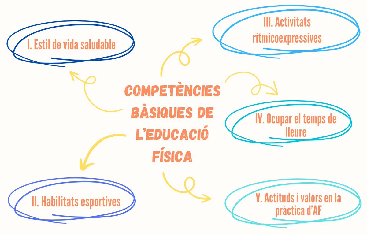 PLANIFLYING's tweet photo. Ahir en Josep Maria Piulachs ens va ensenyar la importància de programar a l'assignatura d'EF🤸🏽
Donant importància a que els objectius de l'assignatura han d'anar entorn a les 5 competencies bàsiques de l'EF📸
🗣️"Les clases d'Educació Física son un caos controlat".
#24peafeinefc https://t.co/IT2TxbV7yA