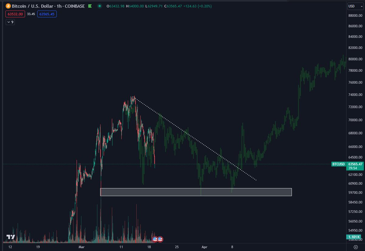DaanCrypto's tweet photo. The #Bitcoin slowdown scenario from this week's video taking some shape.

Let's see how this one turns out over the next couple of weeks.

Watch the video here: https://t.co/4denDzJcHj https://t.co/lfrdP8iCcv