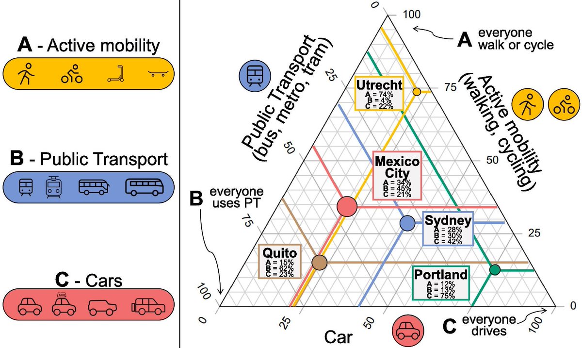 We combined all forms of Active mobility (walking and cycling) into A, moving by Public Transport (Bus or Metro) into B, and moving by Car (including motorbikes and taxis) into C. The result: the ABC of mobility 🚶🚌🚗 Check out our new paper 👇🧵 sciencedirect.com/science/articl…