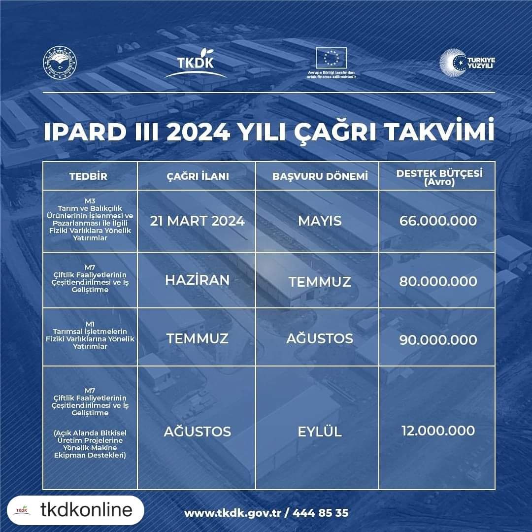 PARD III 2024 Yılı Çağrı Takvimi yayımlanmıştır.
Tüm Yatırımcılara hayırlı olmasını dilerim.

2024 yılı Hibe Bütçesi: 248 milyon avro

Ekipman Destekleri Ağustos Ayındadır.

#TKDK🇹🇷🇪🇺 #IPARD #Hibe #tarımsaldestekler