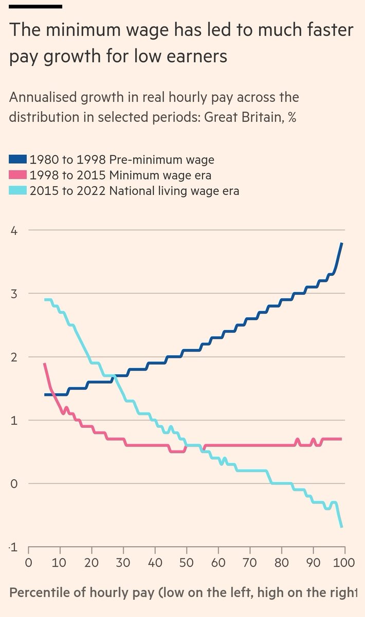 This fascinating chart on real wage rises is absolutely not what people customarily say about the last 9 years. Worth questioning some preconceptions here: on.ft.com/4ajHsm4 via @FT
